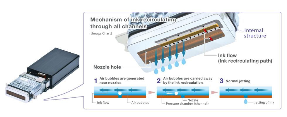 Mechanism of ink recirculating through all channels
