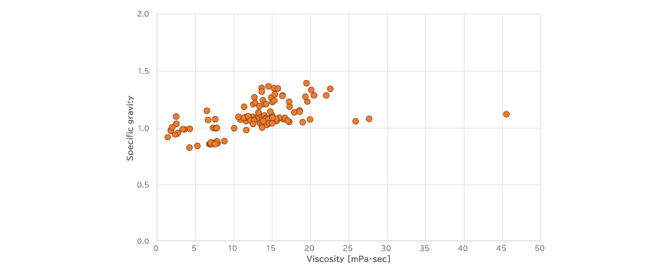 Viscosity Performance Range