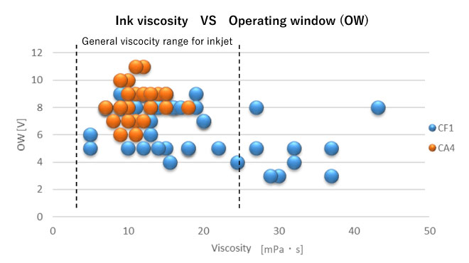 The data of Ink visicosity VS Operating window