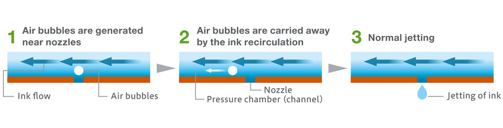 Auto and quick recovery of failing nozzles