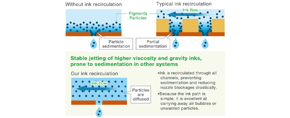 Feature of ink recirculation through all channels inkjet he