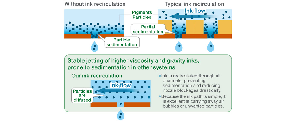 Feature of ink recirculation through all channels inkjet he