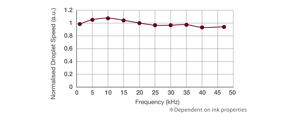 Droplet Speed vs. Frequency