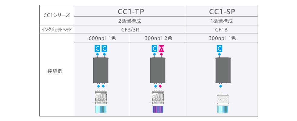 インク循環装置「CC1」とインク循環ヘッドとの接続例