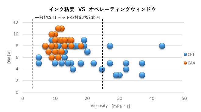 理想テクノロジーズのインクジェットヘッドのインク粘度 VS オペレーティングウィンドウ図