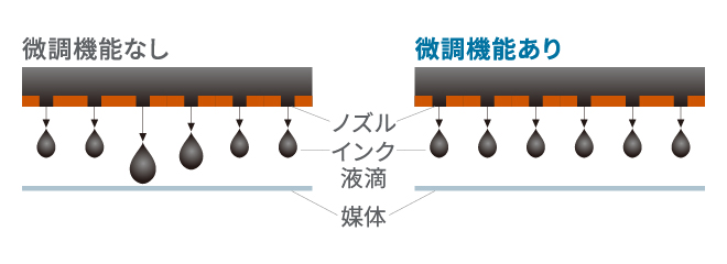理想テクノロジーズのインクジェットヘッドのドットごとの吐出量調整