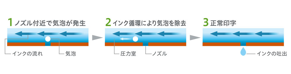 インクジェットヘッド「CF1B/CF1BL/CF1BXL」のノズル近傍型のインク循環の自己回復機能の説明図