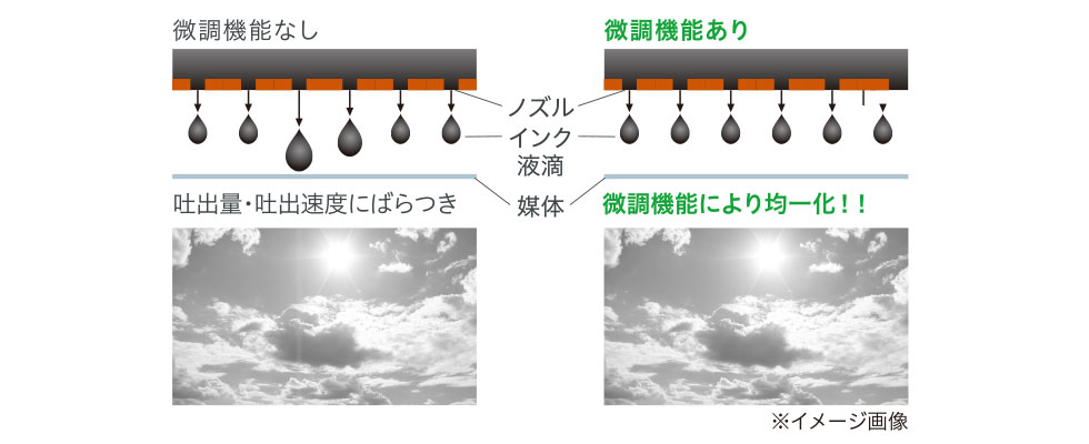 吐出量調整機能なしと吐出量調整機能ありの比較図