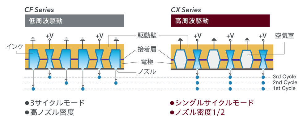 CFシリーズとCXシリーズの駆動壁構造の比較図